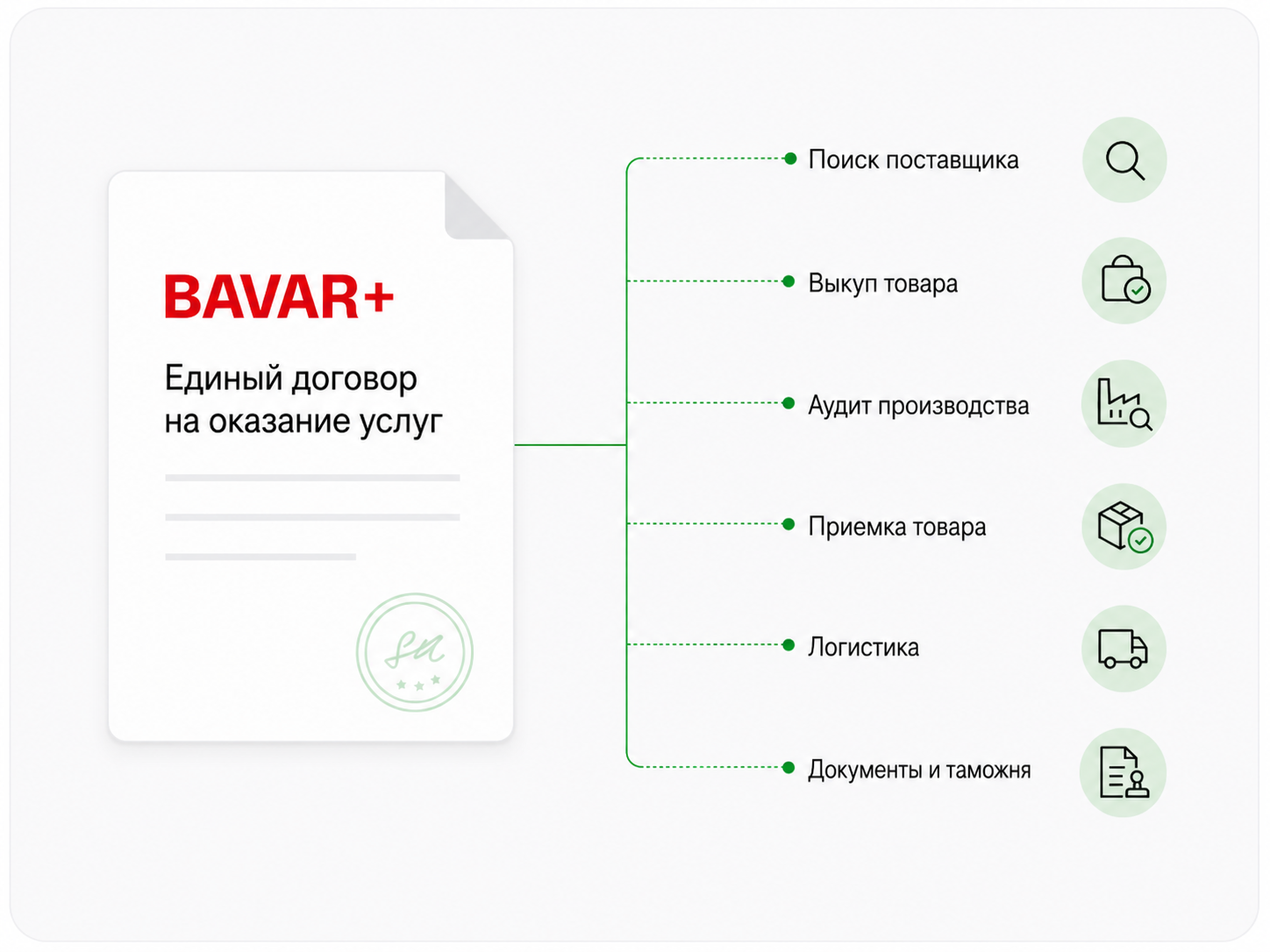 Один договор BAVAR+ — все услуги от поиска поставщика до передачи груза